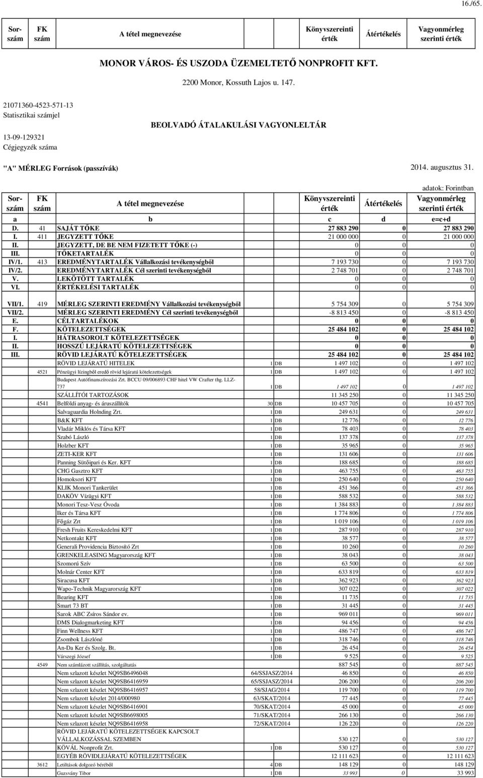 adatok: Forintban Sor- FK Könyvszereinti Vagyonmérleg Átelés szám szám a b c d e=c+d D. 41 SAJÁT TŐKE 27 883 290 0 27 883 290 I. 411 JEGYZETT TŐKE 21 000 000 0 21 000 000 II.