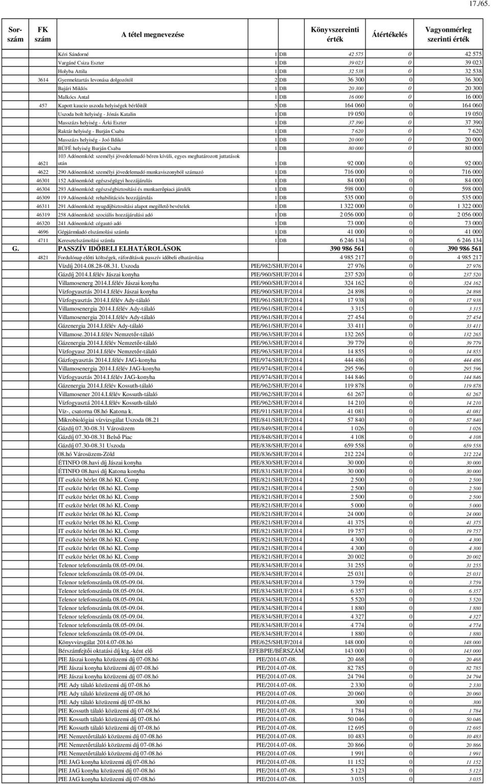 dolgozótól 2 DB 36 300 0 36 300 Bajári Miklós 1 DB 20 300 0 20 300 Malkócs Antal 1 DB 16 000 0 16 000 457 Kapott kaucio uszoda helyiségek bérlőitől 5 DB 164 060 0 164 060 Uszoda bolt helyiség - Jónás