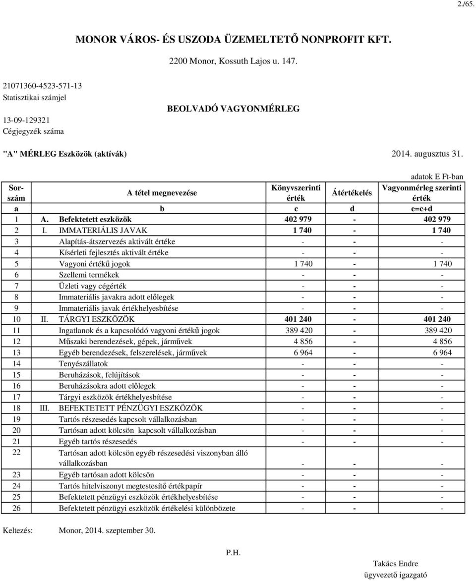 adatok E Ft-ban Sorszám Könyvszerinti Vagyonmérleg szerinti Átelés a b c d e=c+d 1 A. Befektetett eszközök 402 979-402 979 2 I.