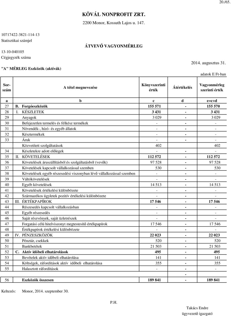 KÉSZLETEK 3 431-3 431 29 Anyagok 3 029-3 029 30 Befejezetlen termelés és félkész termékek - - - 31 Növendék-, hízó- és egyéb állatok - - - 32 Késztermékek - - - 33 Áruk - - - Közvetített