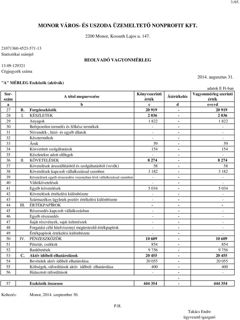 KÉSZLETEK 2 036-2 036 29 Anyagok 1 822-1 822 30 Befejezetlen termelés és félkész termékek - - - 31 Növendék-, hízó- és egyéb állatok - - - 32 Késztermékek - - - 33 Áruk 59-59 34 Közvetített