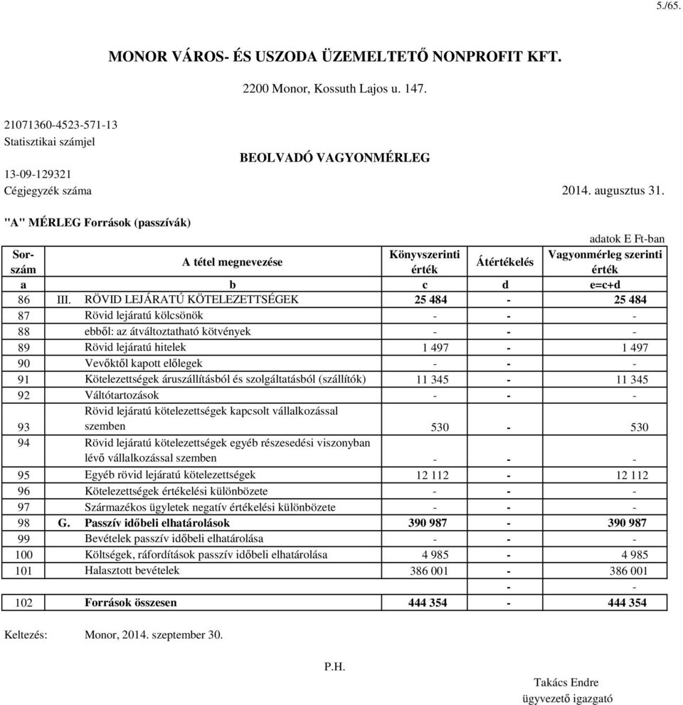 RÖVID LEJÁRATÚ KÖTELEZETTSÉGEK 25 484-25 484 87 Rövid lejáratú kölcsönök - - - 88 ebből: az átváltoztatható kötvények - - - 89 Rövid lejáratú hitelek 1 497-1 497 90 Vevőktől kapott előlegek - - - 91