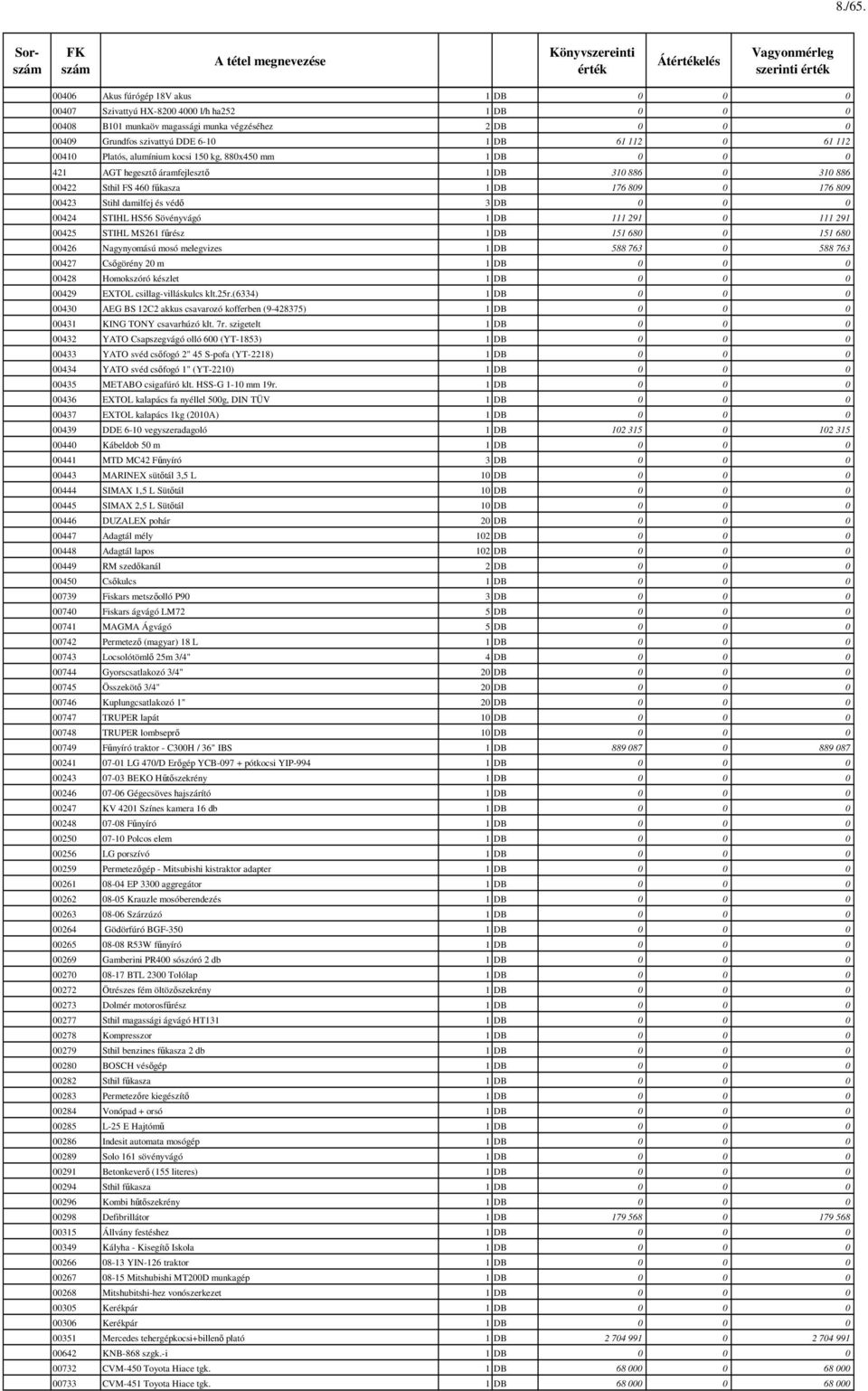 00409 Grundfos szivattyú DDE 6-10 1 DB 61 112 0 61 112 00410 Platós, alumínium kocsi 150 kg, 880x450 mm 1 DB 0 0 0 421 AGT hegesztő áramfejlesztő 1 DB 310 886 0 310 886 00422 Sthil FS 460 fűkasza 1