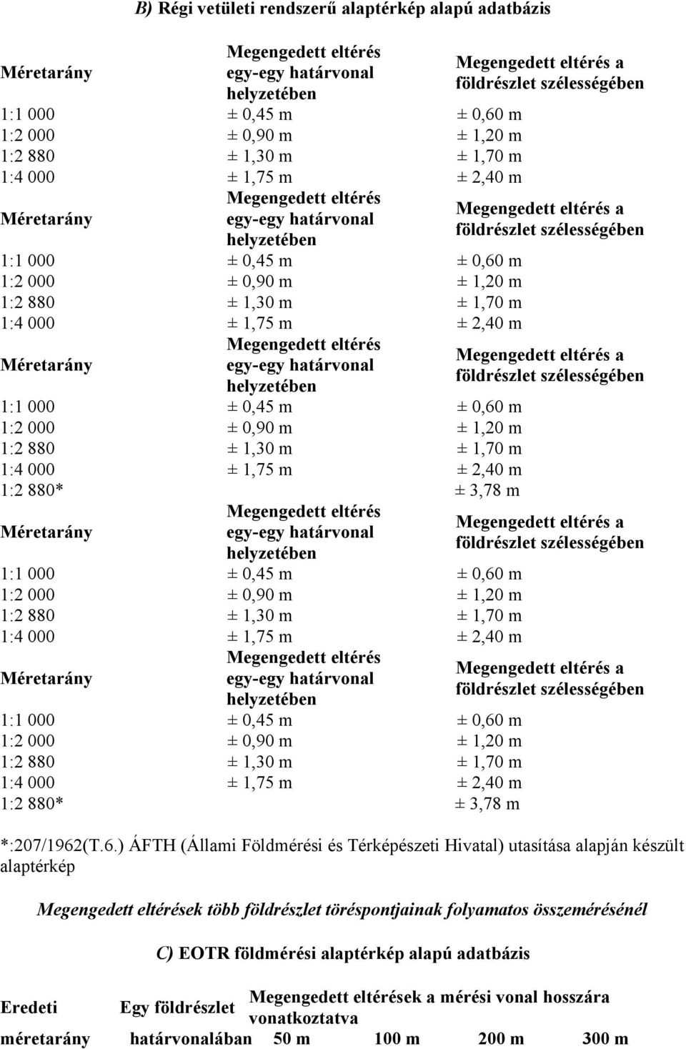 Megengedett eltérés egy-egy határvonal helyzetében 1:1 000 ± 0,45 m ± 0,60 m 1:2 000 ± 0,90 m ± 1,20 m 1:2 880 ± 1,30 m ± 1,70 m 1:4 000 ± 1,75 m ± 2,40 m 1:2 880* ± 3,78 m Méretarány Megengedett