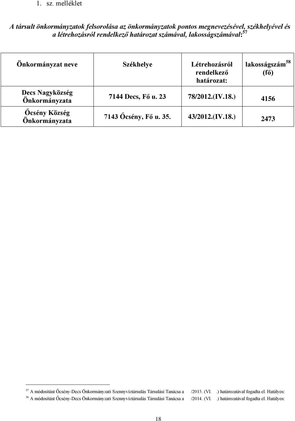 lakosságszámával: 57 Önkormányzat neve Székhelye Létrehozásról rendelkező határozat: lakosságszám 58 (fő) Decs Nagyközség Önkormányzata Őcsény Község Önkormányzata