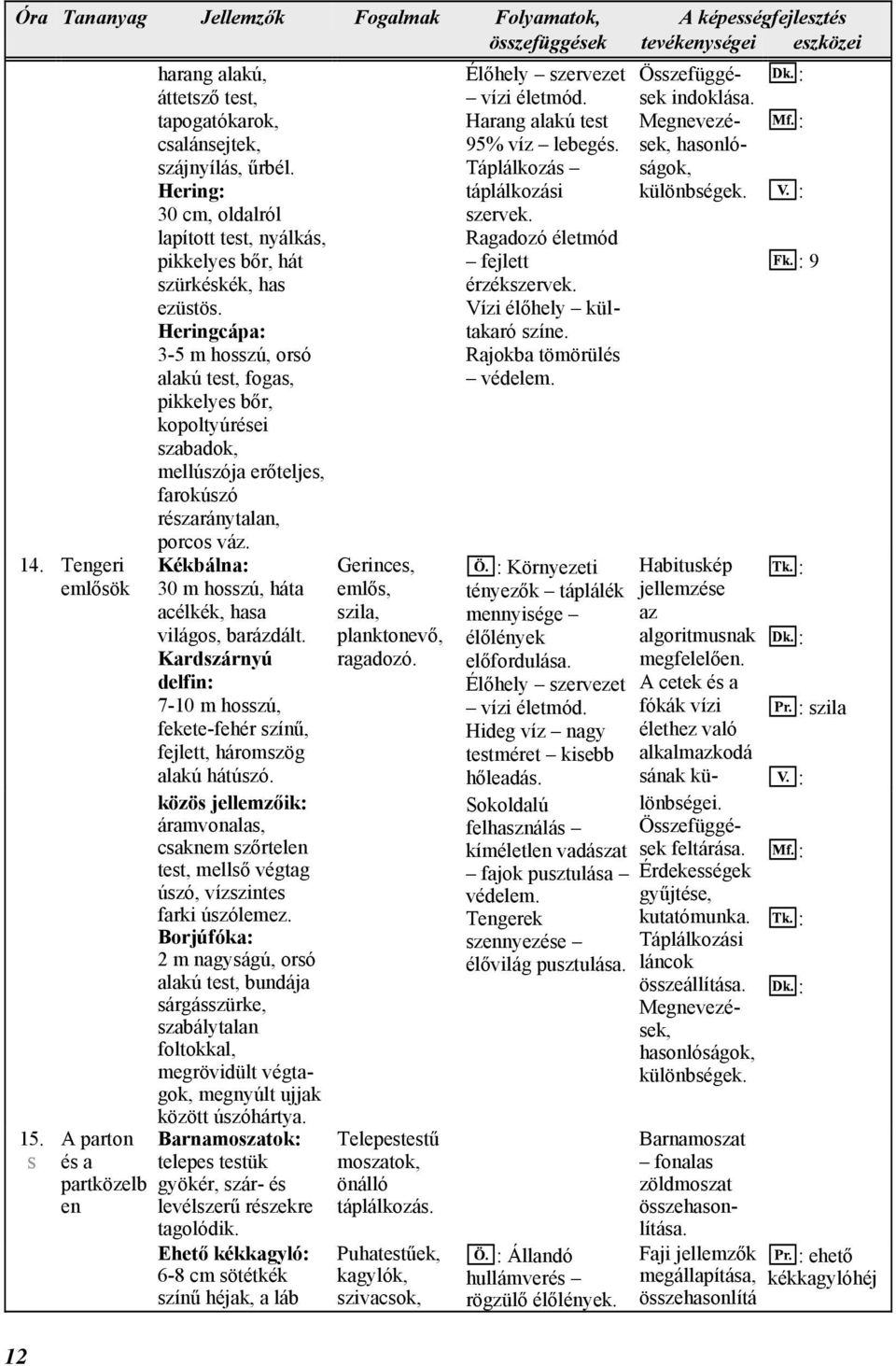 Herigcápa 3-5 m hosszú, orsó alakú test, fogas, pikkelyes bőr, kopoltyúrései szabadok, mellúszója erőteljes, farokúszó részaráytala, porcos váz.