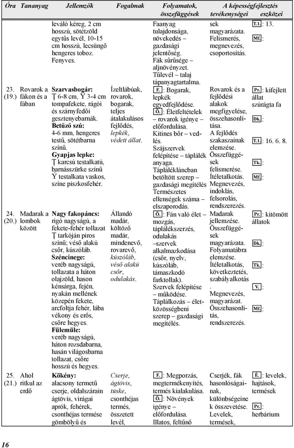 Gyapjas lepke Ţ karcsú testalkatú, barásszürke szíű Ý testalkata vaskos, szíe piszkosfehér. 24. Madarak a Nagy fakopács (20.