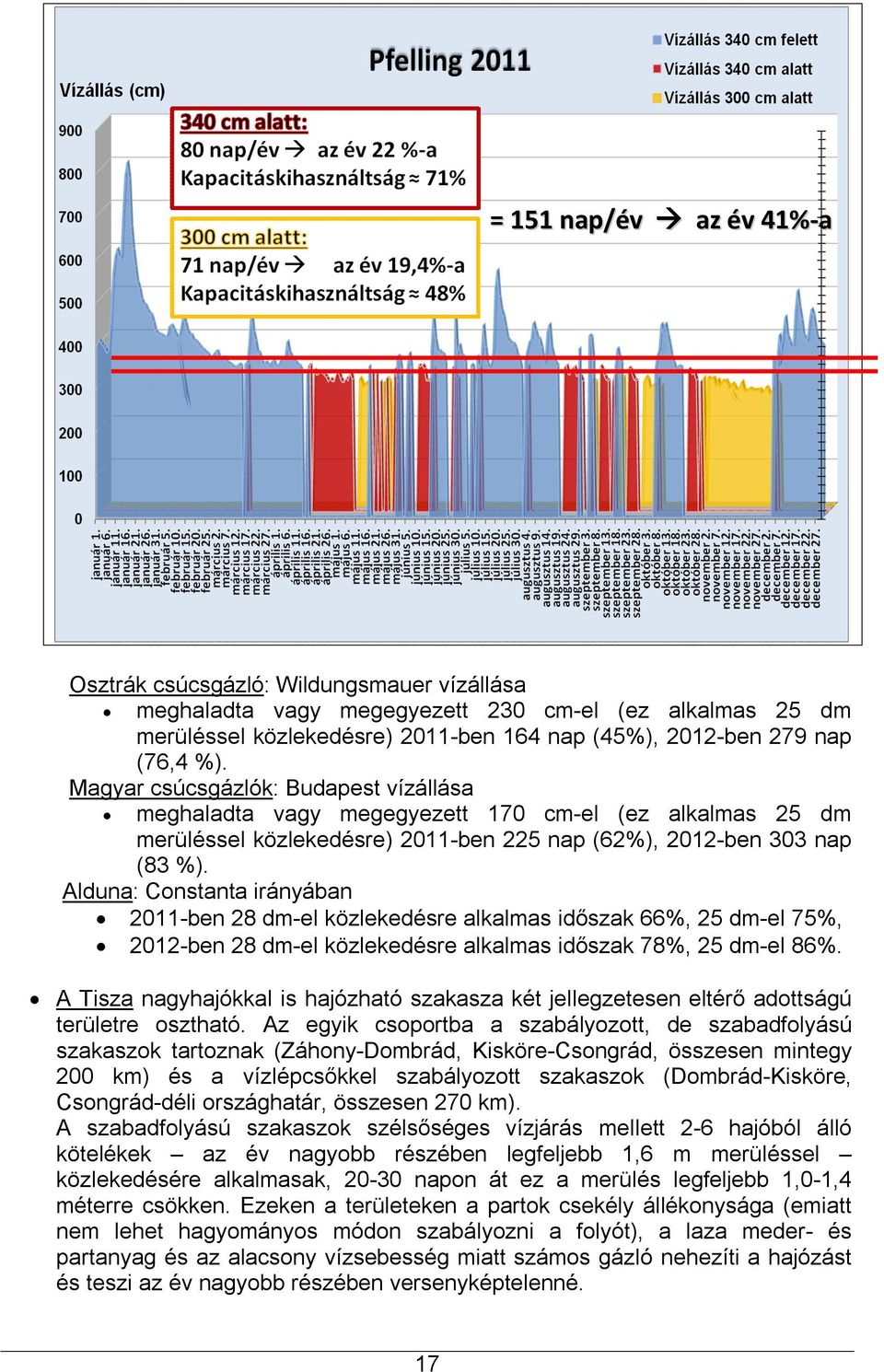 Alduna: Constanta irányában 2011-ben 28 dm-el közlekedésre alkalmas időszak 66%, 25 dm-el 75%, 2012-ben 28 dm-el közlekedésre alkalmas időszak 78%, 25 dm-el 86%.