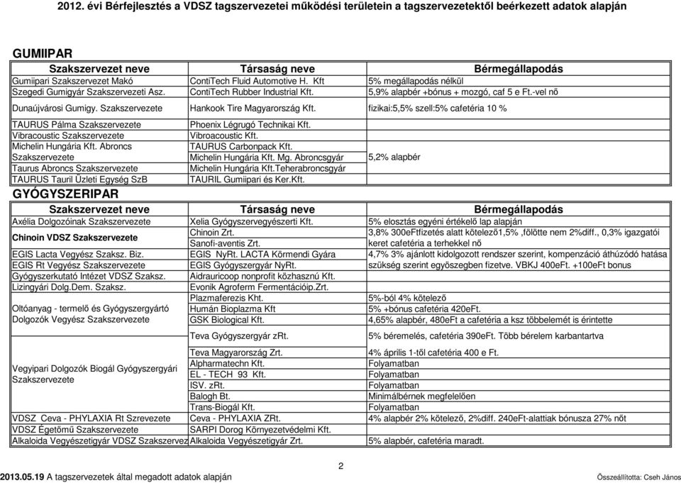 Vibracoustic Michelin Hungária Kft. Abroncs Vibroacoustic Kft. TAURUS Carbonpack Kft. Michelin Hungária Kft. Mg. Abroncsgyár 5,2% alapbér Taurus Abroncs Michelin Hungária Kft.