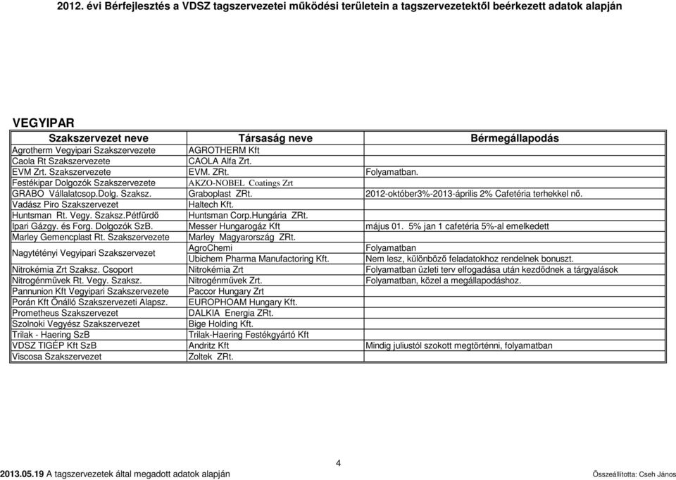 Messer Hungarogáz Kft május 01. 5% jan 1 cafetéria 5%-al emelkedett Marley Gemencplast Rt. Marley Magyarország ZRt. Nagytétényi Vegyipari Szakszervezet AgroChemi Ubichem Pharma Manufactoring Kft.