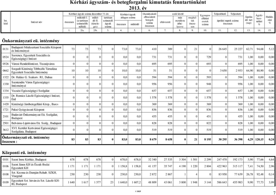 intézmény 0131 0524 Budapesti Módszertani Szociális Központ és Intézményei Szerencs, Egyesített Szociális és Egészségügyi Intézet 73 73 73 0 73,0 73,0 410 389 0 21 0 26 645 25 227 62,71 94,68 5,12 0