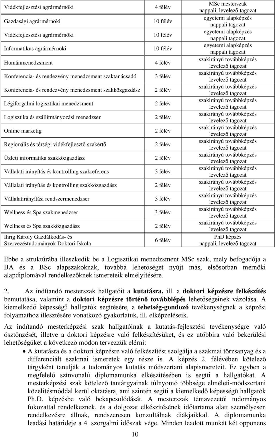 szakközgazdász Vállalati irányítás és kontrolling szakreferens Vállalati irányítás és kontrolling szakközgazdász Vállalatirányítási rendszermenedzser Wellness és Spa szakmenedzser Wellness és Spa