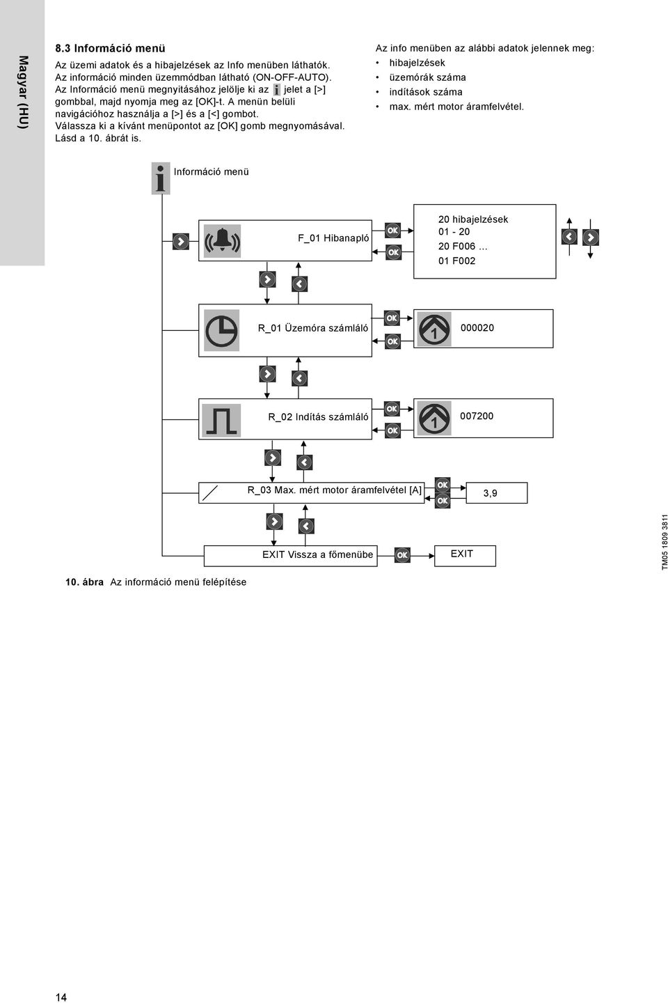 Válassza ki a kívánt menüpontot az [OK] gomb megnyomásával. Lásd a 10. ábrát is. Az info menüben az alábbi adatok jelennek meg: hibajelzések üzemórák száma indítások száma max.