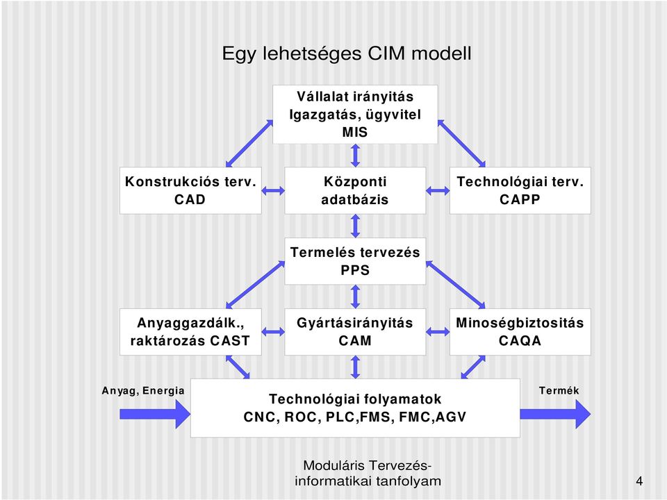 CAPP Termelés tervezés PPS Anyaggazdálk.