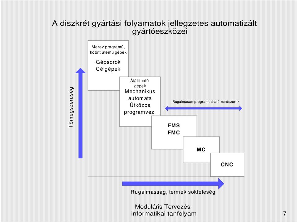 Átállitható gépek Mechanikus automata Ütközos programvez.