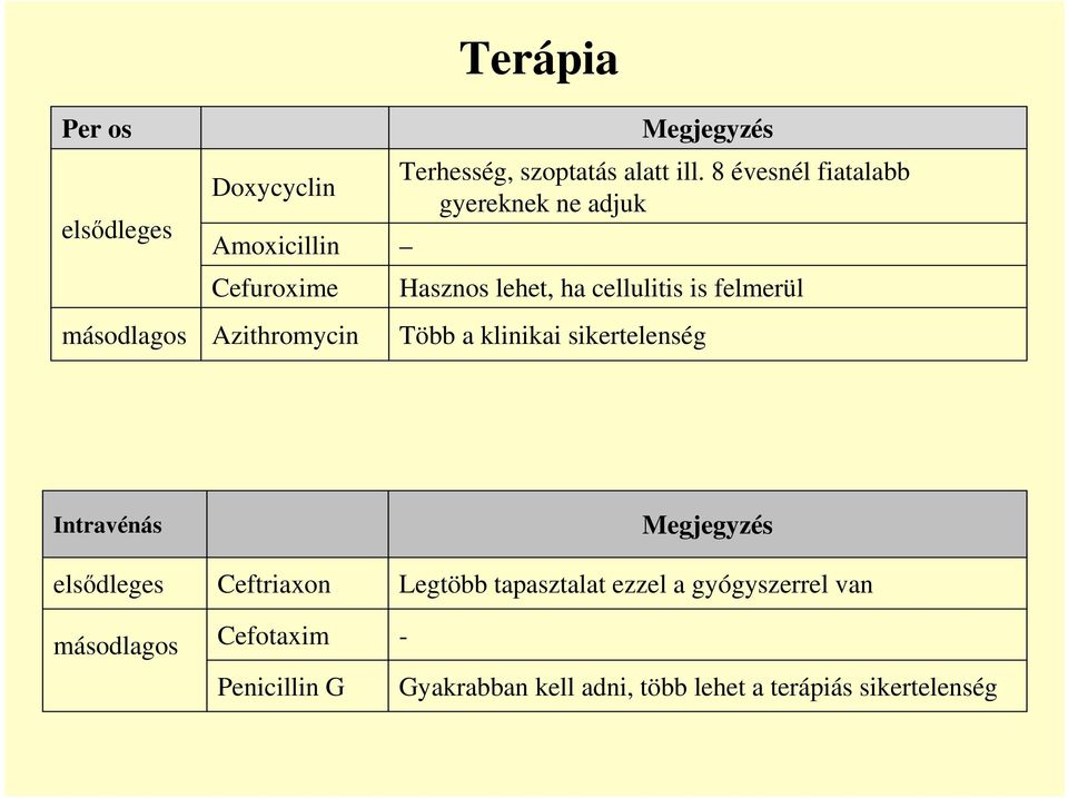 Több a klinikai sikertelenség Intravénás elsıdleges másodlagos Ceftriaxon Cefotaxim Penicillin G