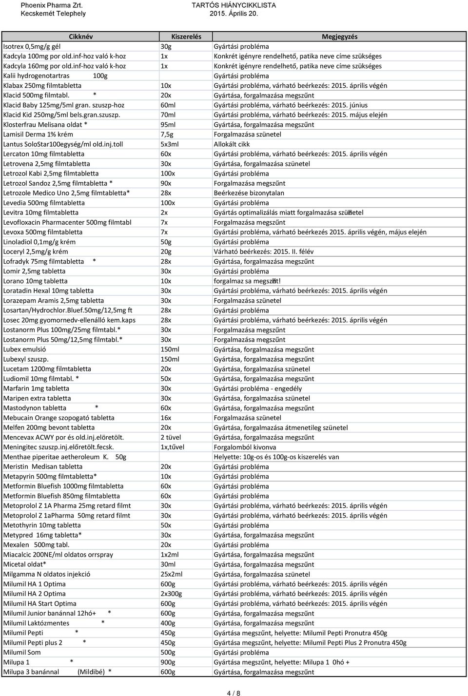 április végén Klacid 500mg filmtabl. * 20x Gyártása, forgalmazása megszűnt Klacid Baby 125mg/5ml gran. szuszp-hoz 60ml Gyártási probléma, várható beérkezés: 2015. június Klacid Kid 250mg/5ml bels.