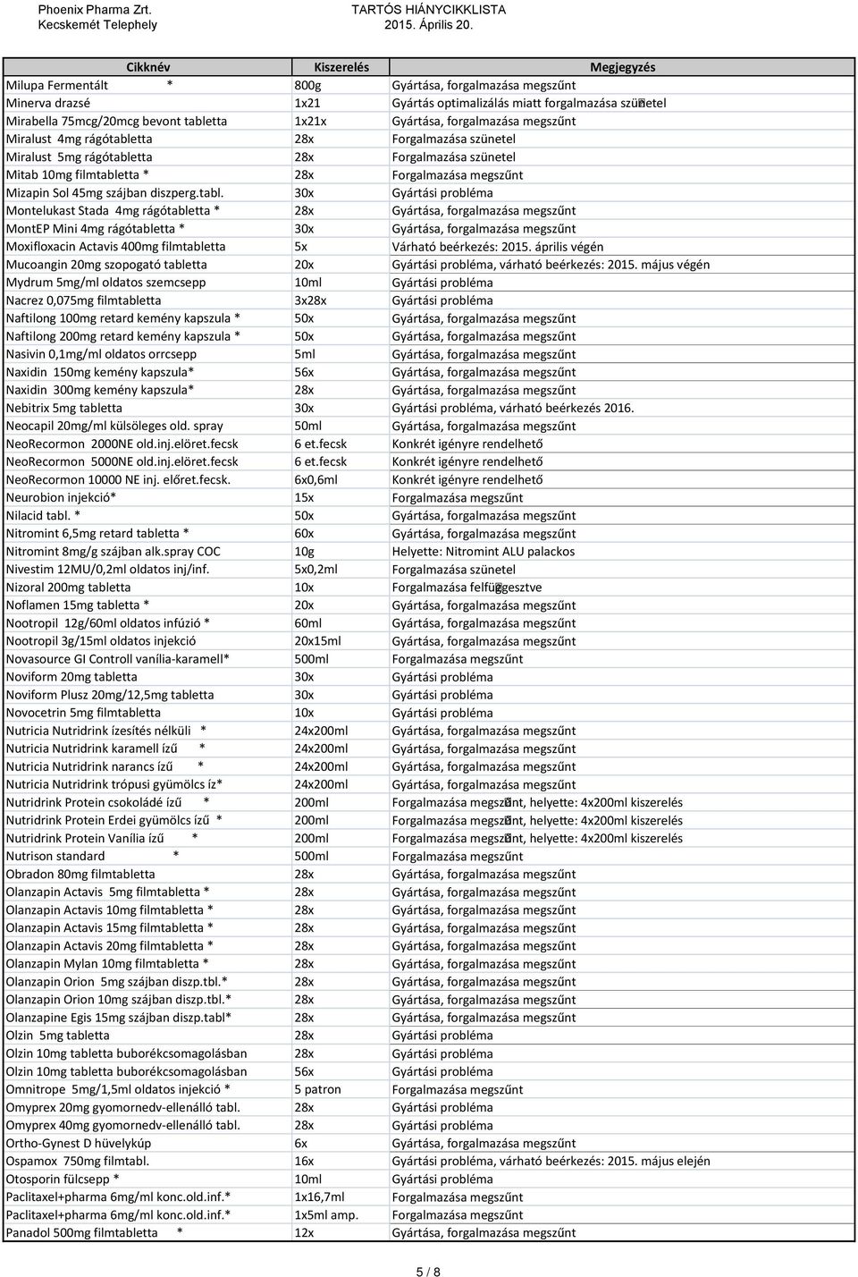 tabl. 30x Gyártási probléma Montelukast Stada 4mg rágótabletta * 28x Gyártása, forgalmazása megszűnt MontEP Mini 4mg rágótabletta * 30x Gyártása, forgalmazása megszűnt Moxifloxacin Actavis 400mg
