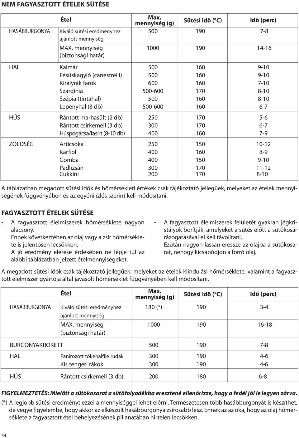 Lepényhal (3 db) 500-600 160 6-7 HÚS Rántott marhasült (2 db) 250 170 5-6 Rántott csirkemell (3 db) 300 170 6-7 Húspogácsa/fasírt (8-10 db) 400 160 7-9 ZÖLDSÉG Articsóka 250 150 10-12 Karfiol 400 160