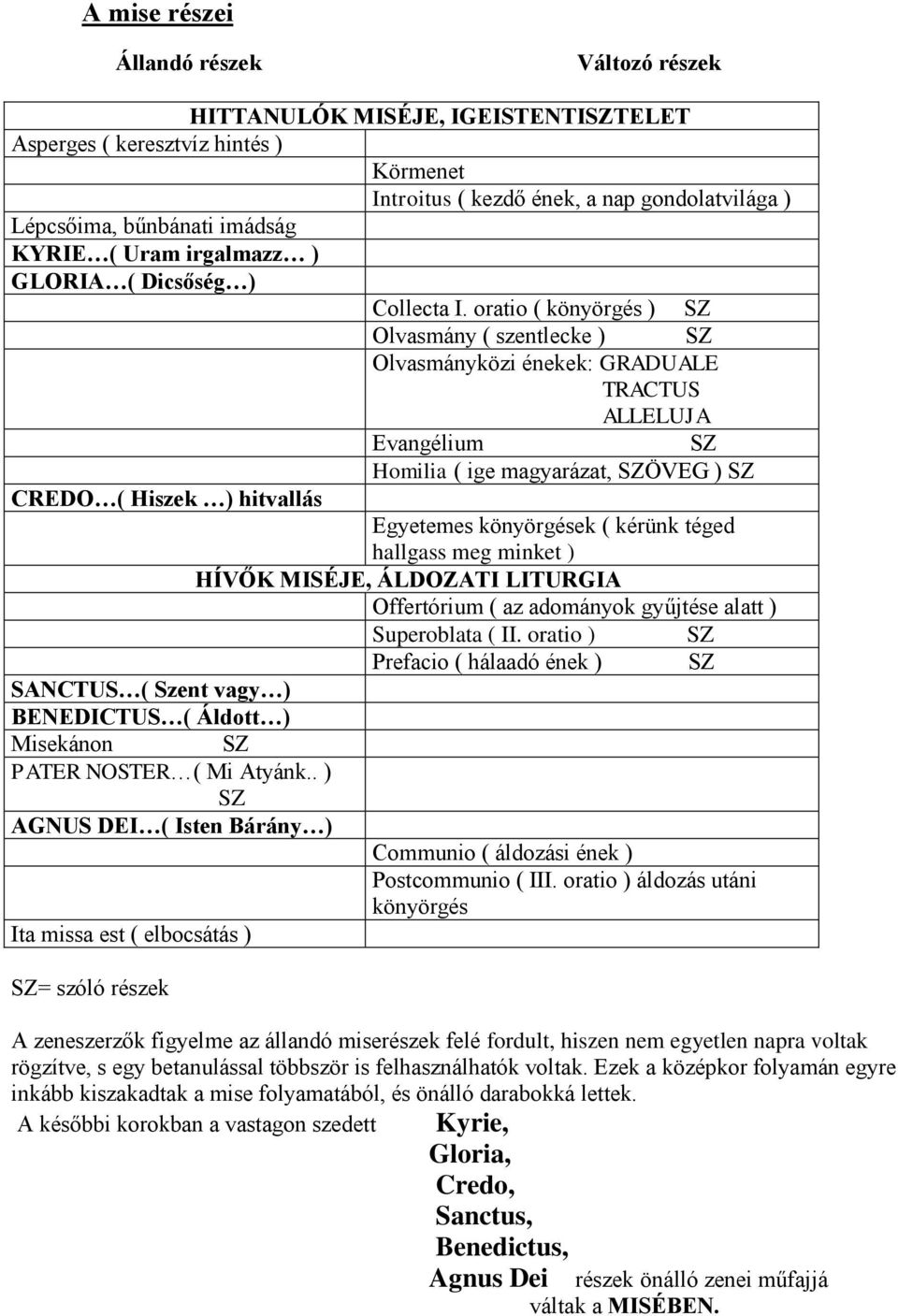 oratio ( könyörgés ) SZ Olvasmány ( szentlecke ) SZ Olvasmányközi énekek: GRADUALE TRACTUS ALLELUJA Evangélium SZ Homilia ( ige magyarázat, SZÖVEG ) SZ CREDO ( Hiszek ) hitvallás Egyetemes