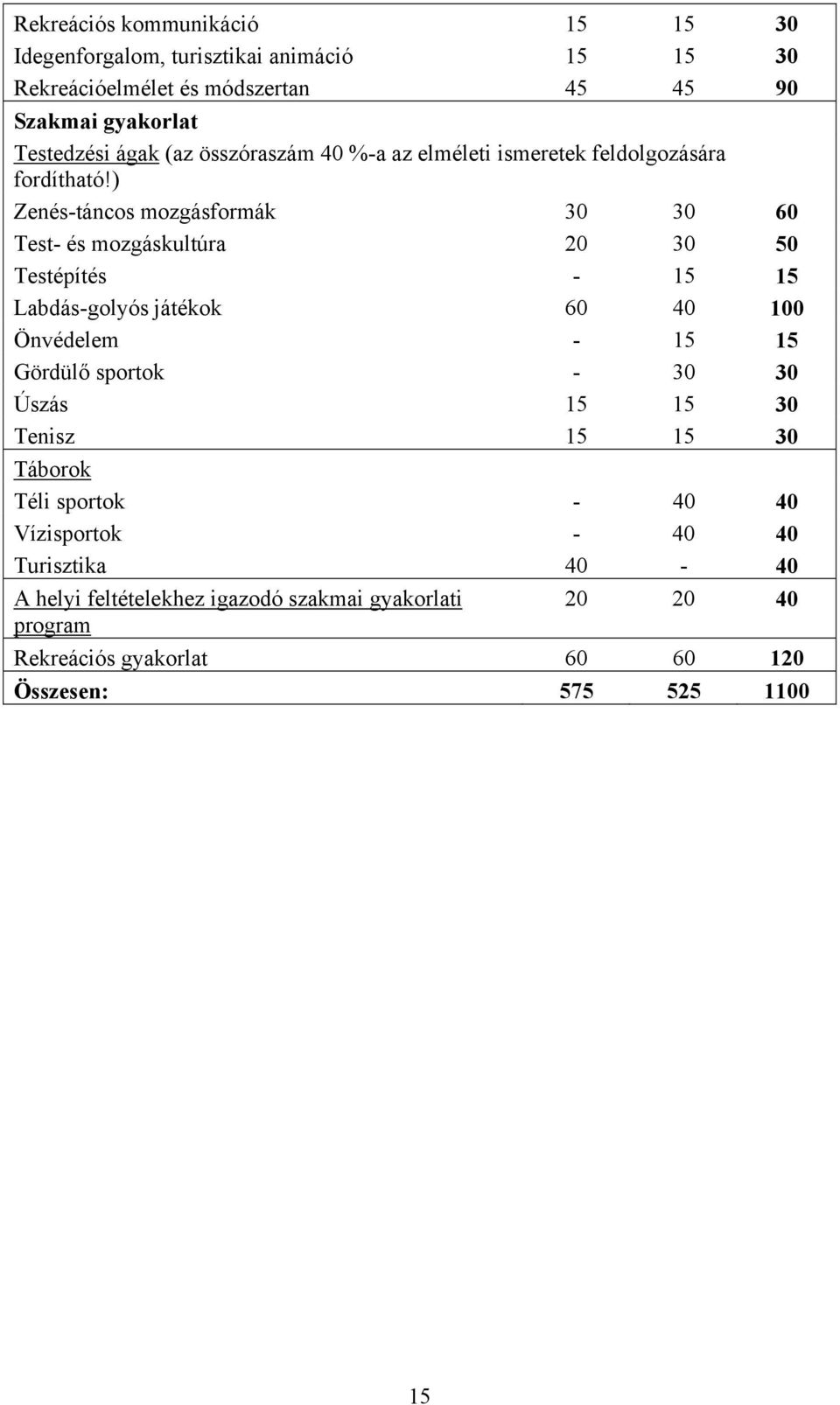 ) Zenés-táncos mozgásformák 30 30 60 Test- és mozgáskultúra 20 30 50 Testépítés - 15 15 Labdás-golyós játékok 60 40 100 Önvédelem - 15 15 Gördülő
