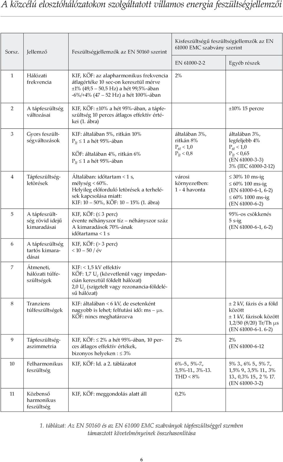 frekvencia átlagértéke 10 sec-on keresztül mérve ±1% (49,5 50,5 Hz) a hét 99,5%-ában -6%/+4% (47 52 Hz) a hét 100%-ában 2% 2 A tápfeszültség változásai KIF, KÖF: ±10% a hét 95%-ában, a tápfeszültség