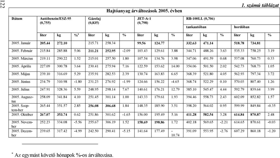 10 215.71 258.34 99.56 124.77 332.63 471.14 518.78 734.81 2005. Február 215.84 285.88 5.06 211.21 252.95-2.09 103.43 129.61 3.88 344.71 488.26 3.63 535.33 758.25 3.19 2005. Március 219.11 290.22 1.