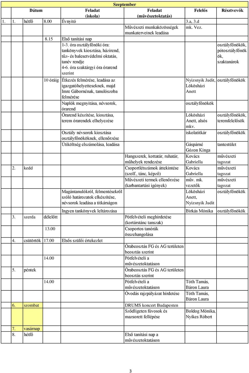 óra szaktárgyi óra órarend szerint 10 óráig Étkezés felmérése, leadása az igazgatóhelyetteseknek, majd Imre Gábornénak, tanulószoba felmérése Naplók megnyitása, névsorok, órarend Órarend készítése,