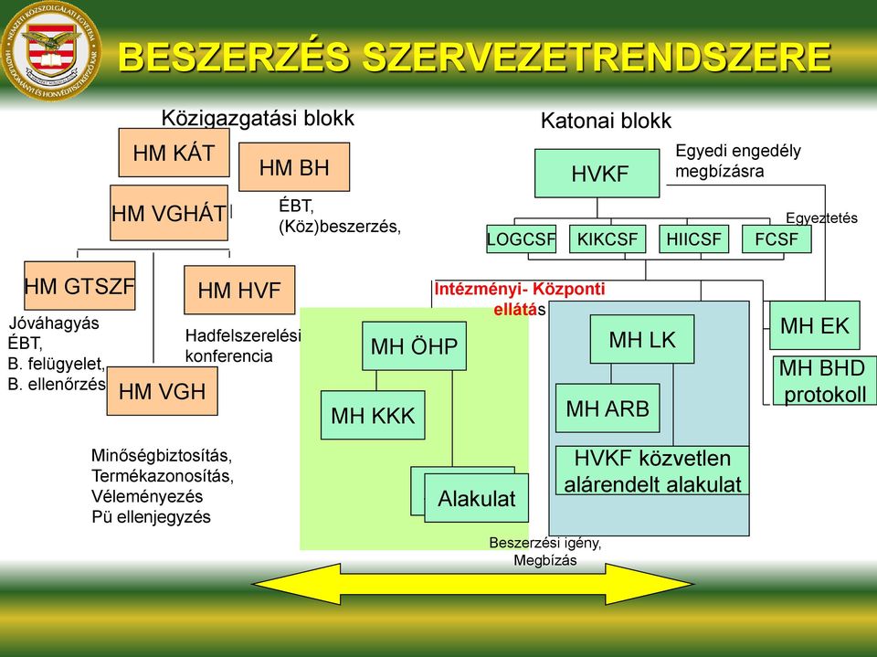 ellenőrzés HM VGH Minőségbiztosítás, Termékazonosítás, Véleményezés Pü ellenjegyzés HM HVF Hadfelszerelési konferencia MH