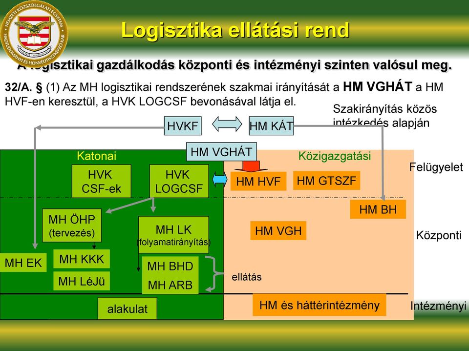 HVKF HM KÁT Szakirányítás közös intézkedés alapján MH EK MH ÖHP (tervezés) Katonai HVK CSF-ek MH KKK MH LéJü alakulat HVK