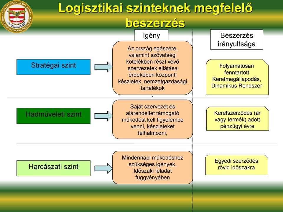 Rendszer Hadműveleti szint Saját szervezet és alárendeltet támogató működést kell figyelembe venni, készleteket felhalmozni, Keretszerződés (ár