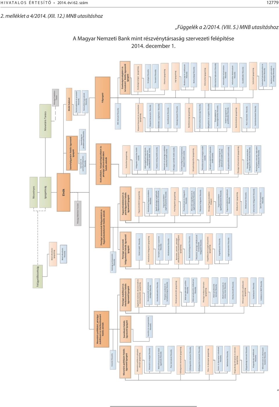 ) MNB utasításhoz A Magyar Nemzeti Bank mint részvénytársaság szervezeti felépítése 2014. december 1.