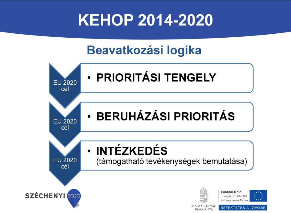 BERUHÁZÁSI PRIORITÁS EU 2020 cél