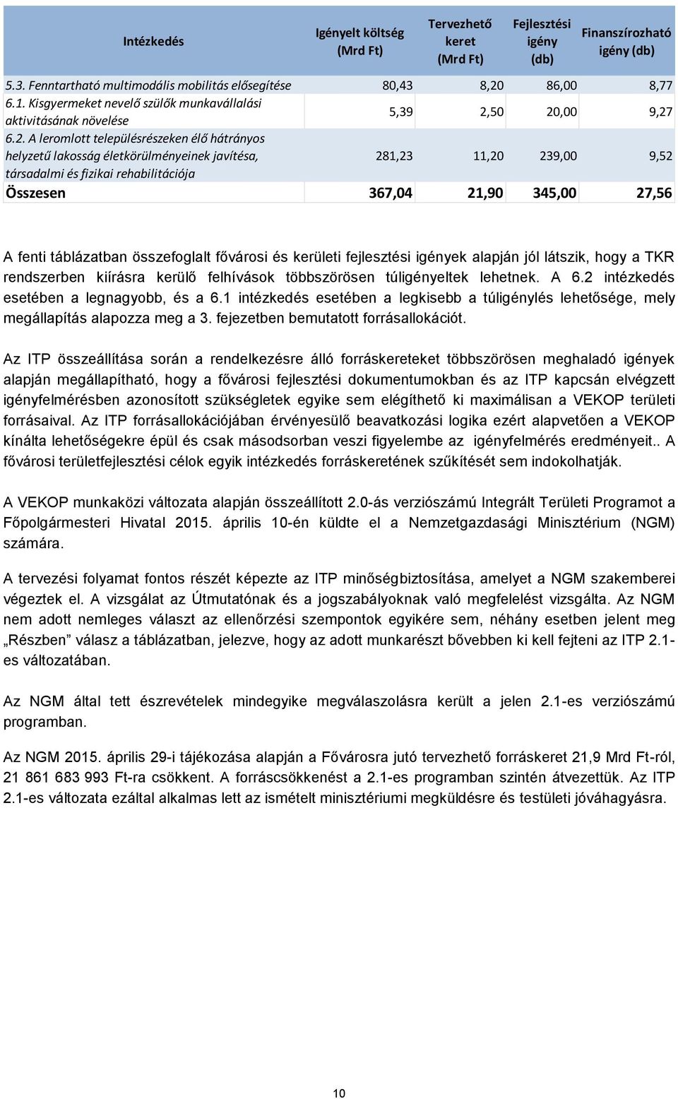 50 20,00 9,27 6.2. A leromlott településrészeken élő hátrányos helyzetű lakosság életkörülményeinek javítésa, 281,23 11,20 239,00 9,52 társadalmi és fizikai rehabilitációja Összesen 367,04 21,90