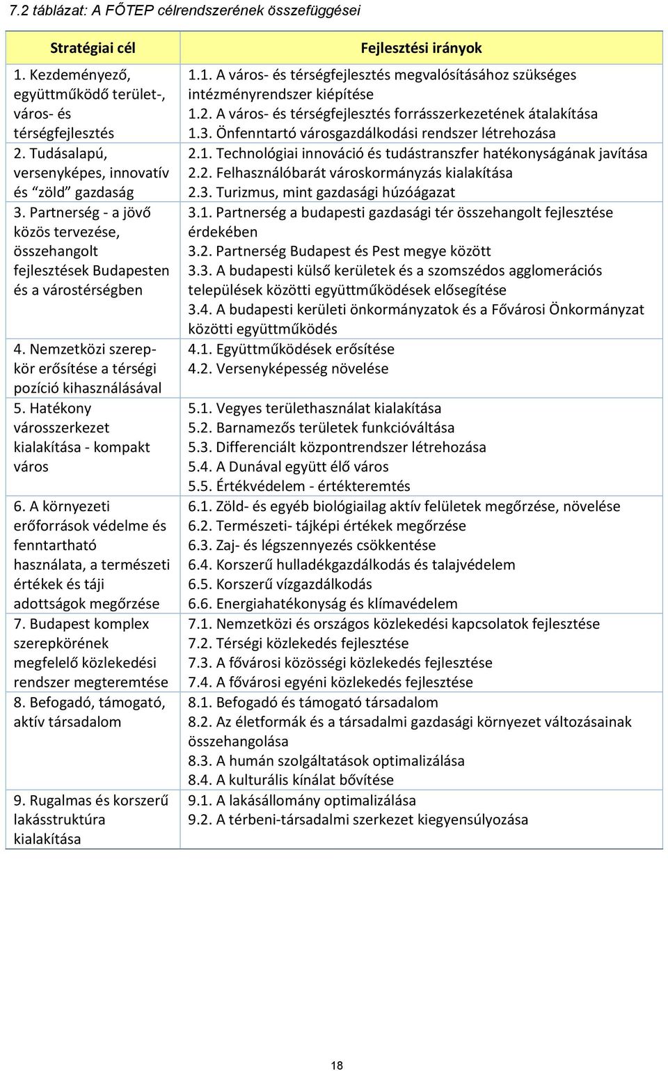 Hatékony városszerkezet kialakítása - kompakt város 6. A környezeti erőforrások védelme és fenntartható használata, a természeti értékek és táji adottságok megőrzése 7.