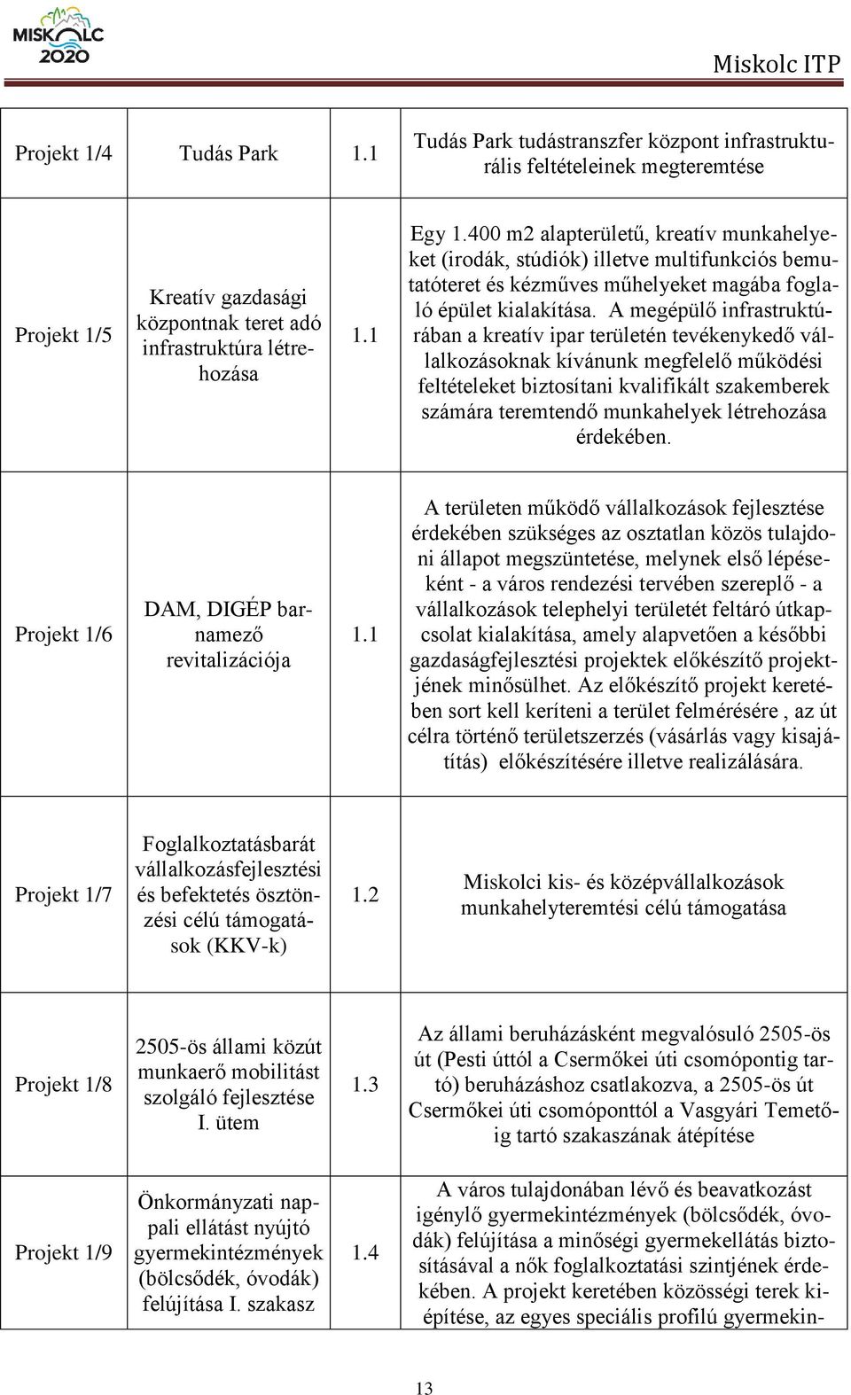 A megépülő infrastruktúrában a kreatív ipar területén tevékenykedő vállalkozásoknak kívánunk megfelelő működési feltételeket biztosítani kvalifikált szakemberek számára teremtendő munkahelyek