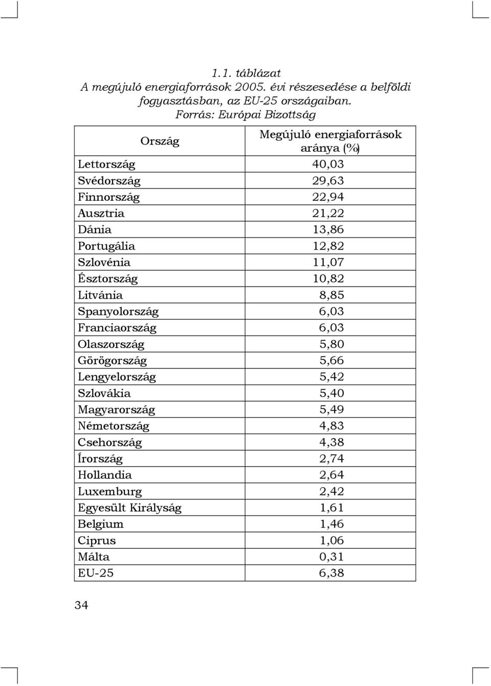 Portugália 12,82 Szlovénia 11,07 Észtország 10,82 Litvánia 8,85 Spanyolország 6,03 Franciaország 6,03 Olaszország 5,80 Görögország 5,66