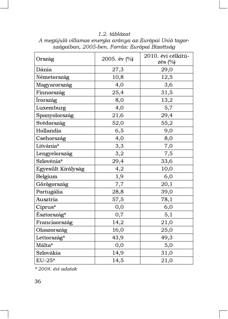 55,2 Hollandia 6,5 9,0 Csehország 4,0 8,0 Litvánia* 3,3 7,0 Lengyelország 3,2 7,5 Szlovénia* 29,4 33,6 Egyesült Királyság 4,2 10,0 Belgium 1,9 6,0 Görögország 7,7 20,1