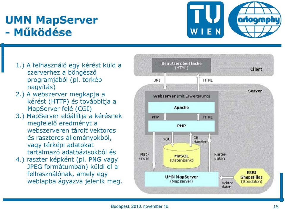 ) MapServer előállítja a kérésnek megfelelő eredményt a webszerveren tárolt vektoros és raszteres állományokból, vagy térképi