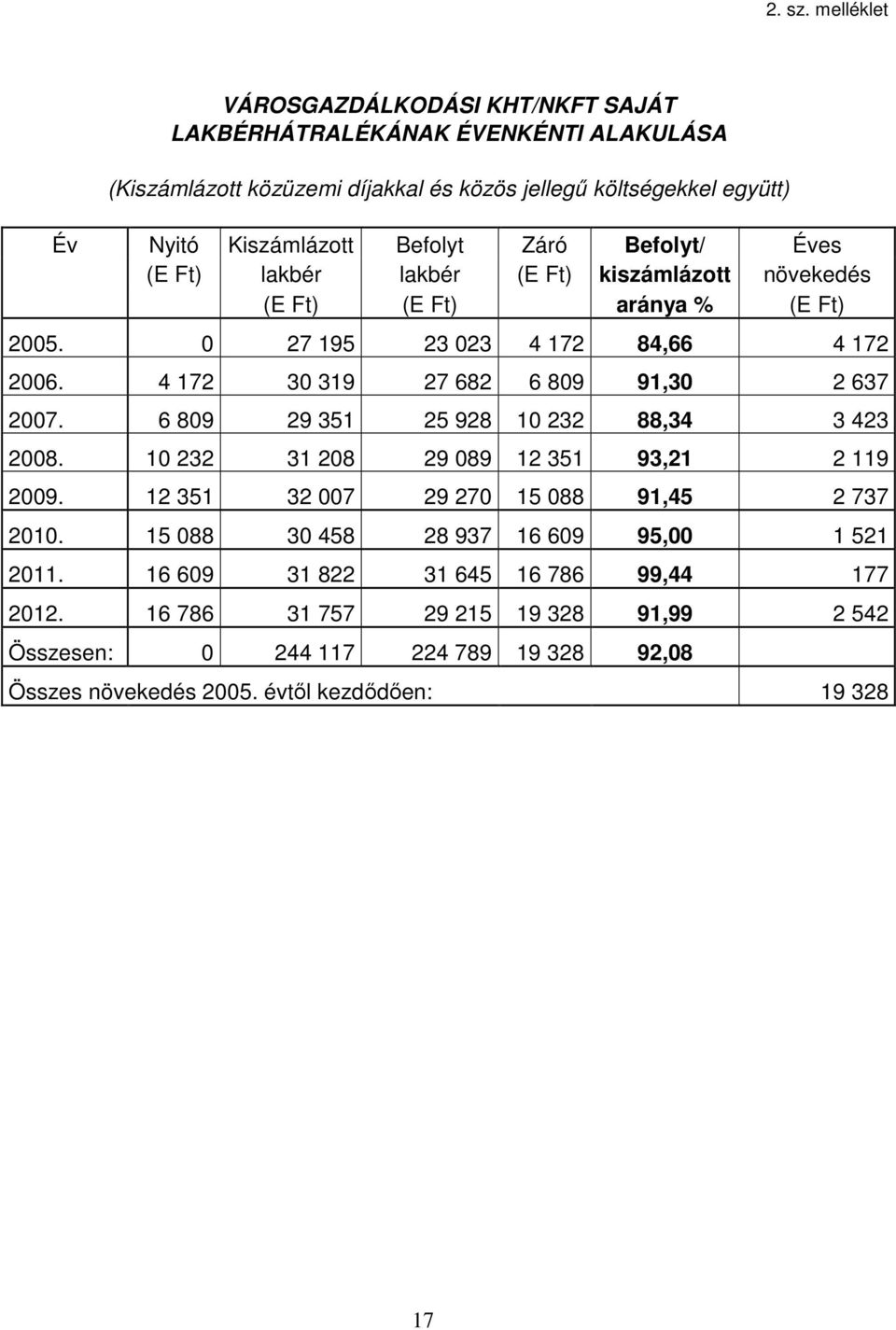 Záró Befolyt/ Éves (E Ft) lakbér lakbér (E Ft) kiszámlázott növekedés (E Ft) (E Ft) aránya % (E Ft) 2005. 0 27 195 23 023 4 172 84,66 4 172 2006.