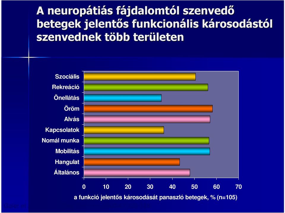 Kapcsolatok Nomál munka Mobilitás Hangulat Általános 0 10 20 30 40 50 60 70 a funkció