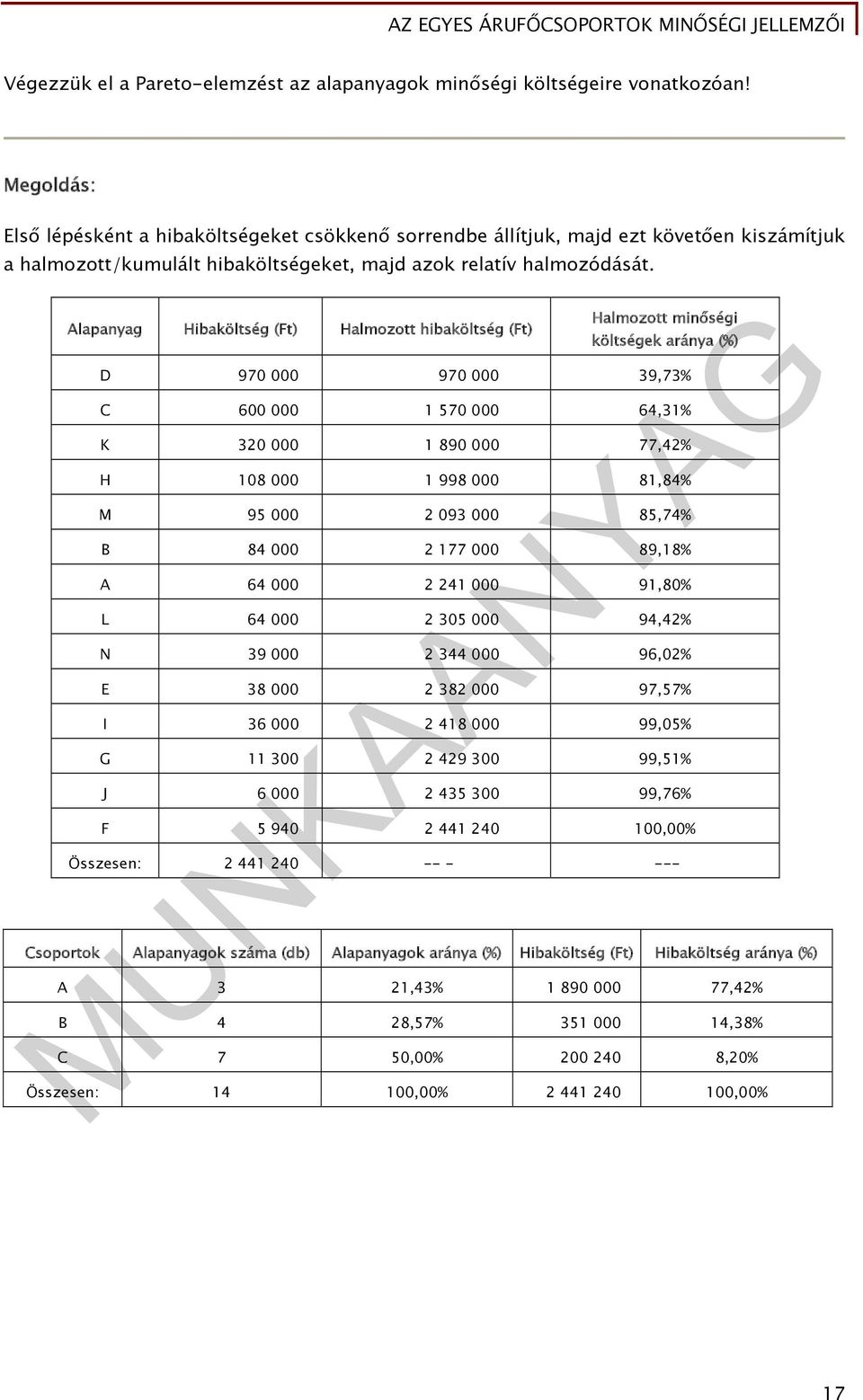 Alapanyag Hibaköltség (Ft) Halmozott hibaköltség (Ft) Halmozott minőségi költségek aránya (%) D 970 000 970 000 39,73% C 600 000 1 570 000 64,31% K 320 000 1 890 000 77,42% H 108 000 1 998 000 81,84%