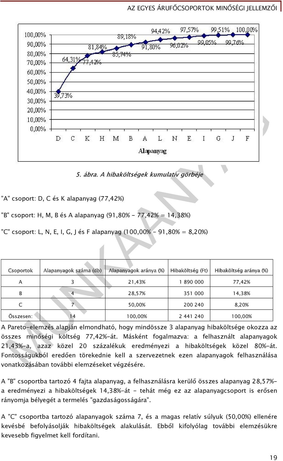 (db) Alapanyagok aránya (%) Hibaköltség (Ft) Hibaköltség aránya (%) A 3 21,43% 1 890 000 77,42% B 4 28,57% 351 000 14,38% C 7 50,00% 200 240 8,20% Összesen: 14 100,00% 2 441 240 100,00% A