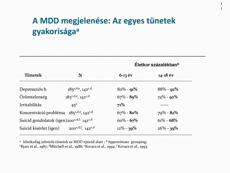 82% Suicid gondolatok (igen)200 c,d,f, 142 c,d 60% - 67% 61% - 68% Suicid kísérlet (igen) 200 c,d,f, 142 c,d 12% - 39% 26% - 39% a klinikailag