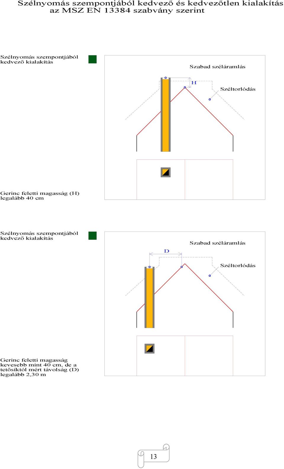 legalább 40 cm D Szabad széláramlás Széltorlódás Gerinc feletti