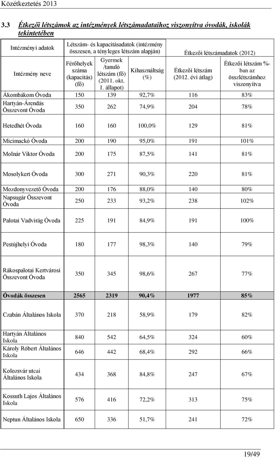 évi átlag) Étkezői létszám %- ban az összlétszámhoz viszonyítva Ákombákom Óvoda 150 139 92,7% 116 83% Hartyán-Árendás Összevont Óvoda 350 262 74,9% 204 78% Hetedhét Óvoda 160 160 100,0% 129 81%