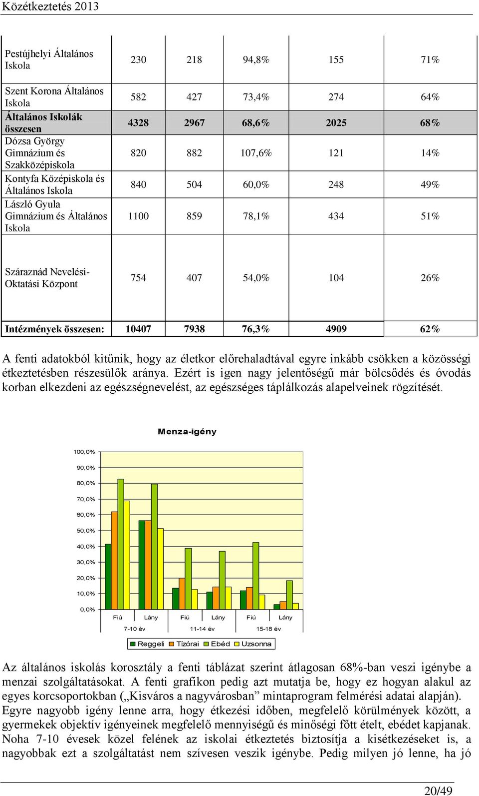 54,0% 104 26% Intézmények összesen: 10407 7938 76,3% 4909 62% A fenti adatokból kitűnik, hogy az életkor előrehaladtával egyre inkább csökken a közösségi étkeztetésben részesülők aránya.