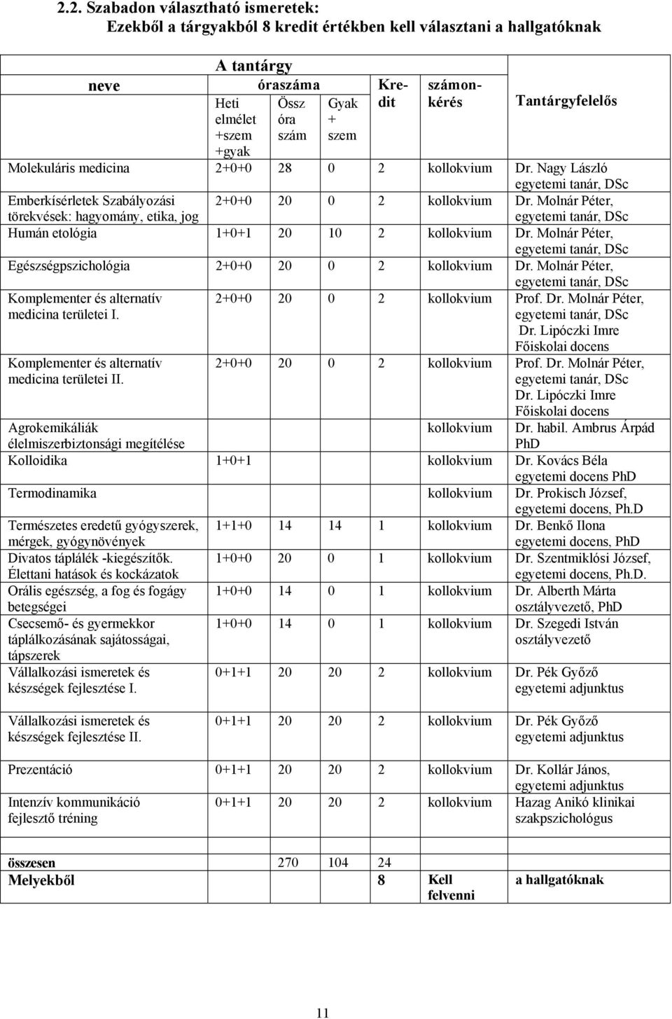 Molnár Péter, Humán etológia 1+0+1 20 10 2 kollokvium Dr. Molnár Péter, Egészségpszichológia 2+0+0 20 0 2 kollokvium Dr. Molnár Péter, Komplementer és alternatív medicina területei I.