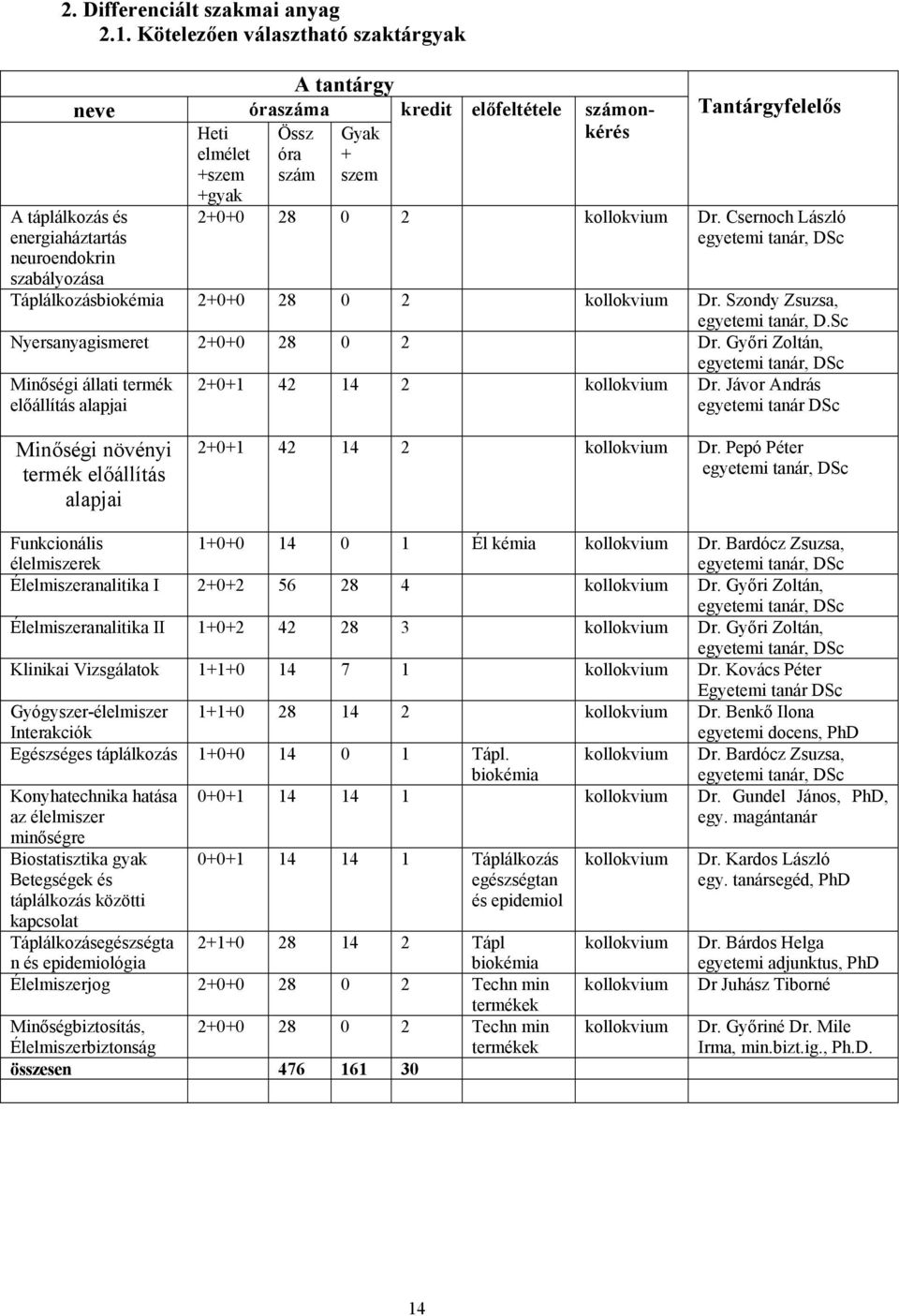 számonkérés Tantárgyfelelős 2+0+0 28 0 2 kollokvium Dr. Csernoch László Táplálkozásbiokémia 2+0+0 28 0 2 kollokvium Dr. Szondy Zsuzsa, egyetemi tanár, D.Sc Nyersanyagismeret 2+0+0 28 0 2 Dr.