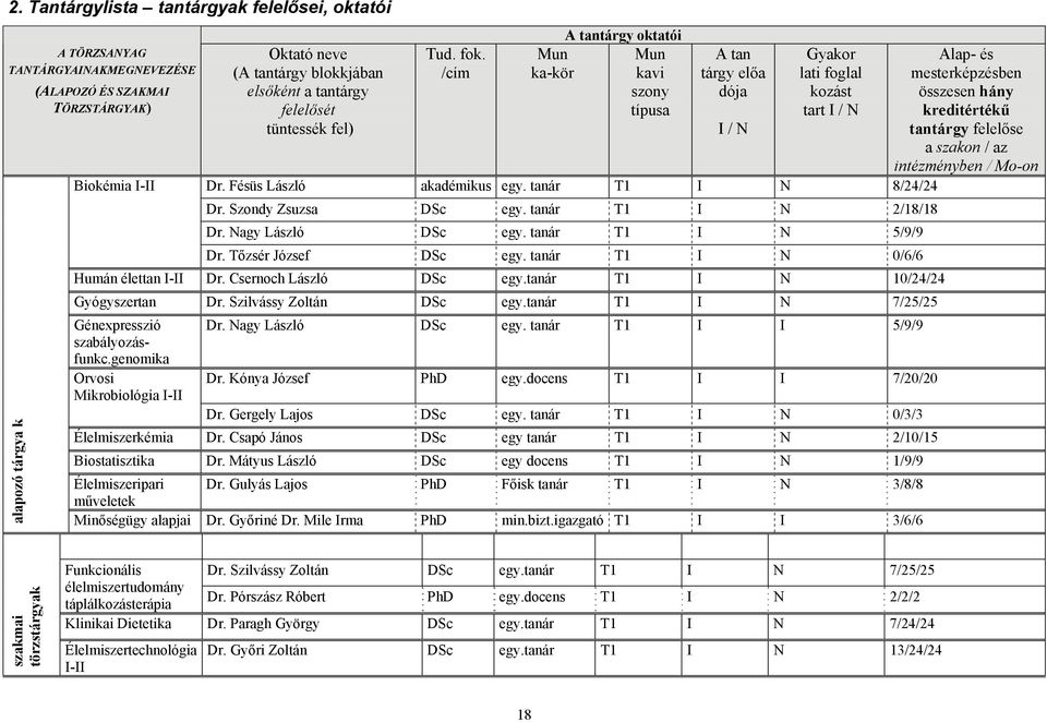 tanár T1 I N 8/24/24 Dr. Szondy Zsuzsa DSc egy. tanár T1 I N 2/18/18 Dr. Nagy László DSc egy. tanár T1 I N 5/9/9 Dr. Tőzsér József DSc egy. tanár T1 I N 0/6/6 Humán élettan I-II Dr.